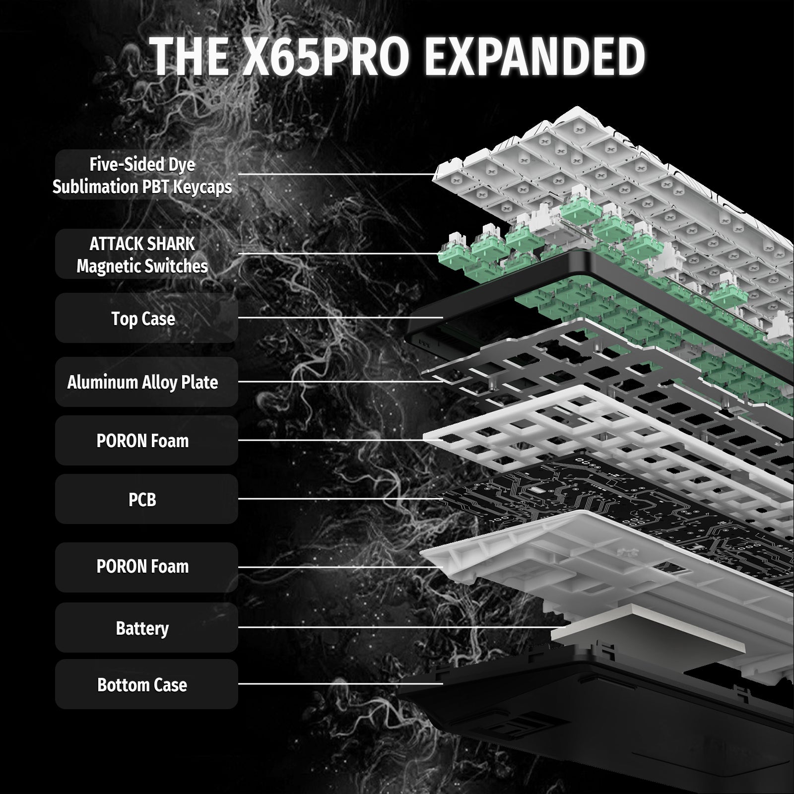 ATTACK SHARK X65PRO HE exploded view showing PBT keycaps, magnetic switches, aluminum plate, PORON foam, PCB, and battery.